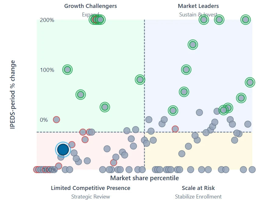 Quadrant chart placing a program among national peers by market share percentile and percent change in completions