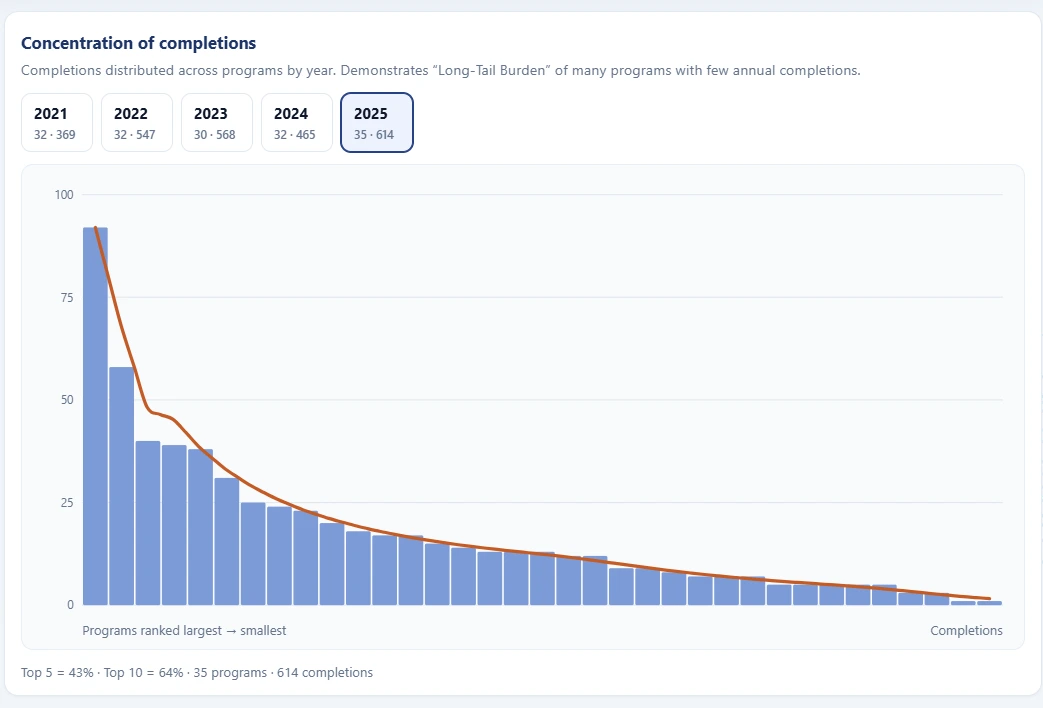 Bar chart of programs ranked from largest to smallest by 2025 completions, with year selectors from 2021 to 2025