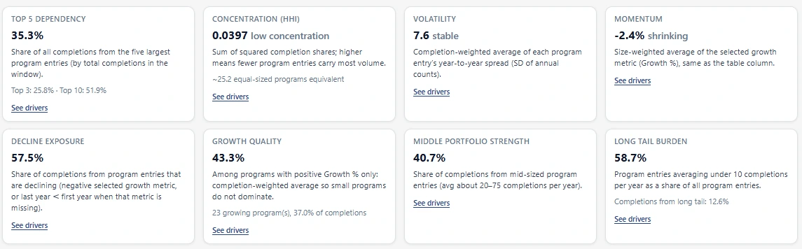 Eight portfolio measures: top five dependency, concentration, volatility, momentum, decline exposure, growth quality, middle portfolio strength, and long tail burden, each with a value, a definition, and a link to the programs driving it