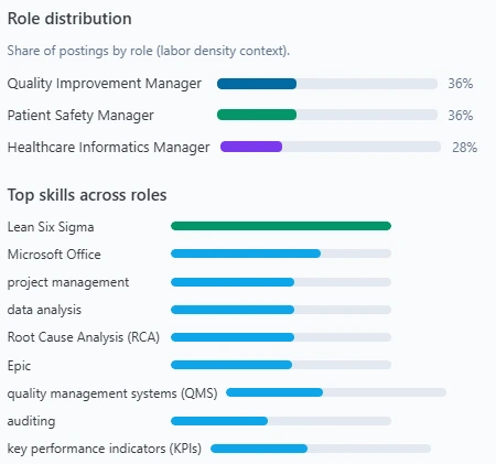 Bar charts showing the share of job postings for three roles and the skills employers request most often across them